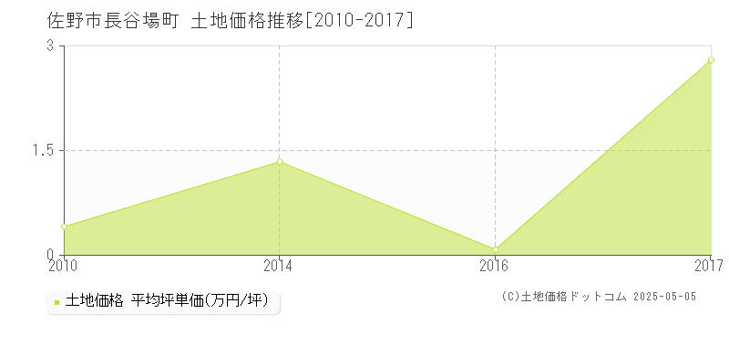 佐野市長谷場町の土地取引事例推移グラフ 