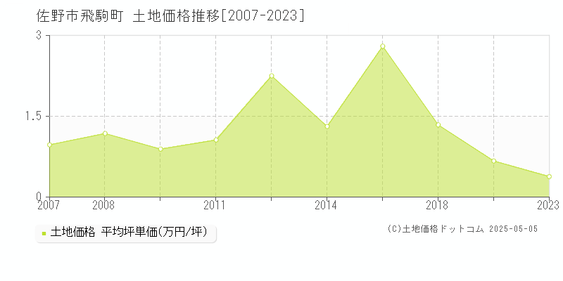 飛駒町(佐野市)の土地価格推移グラフ(坪単価)[2007-2023年]