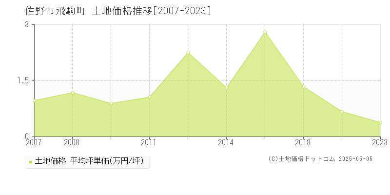 佐野市飛駒町の土地価格推移グラフ 