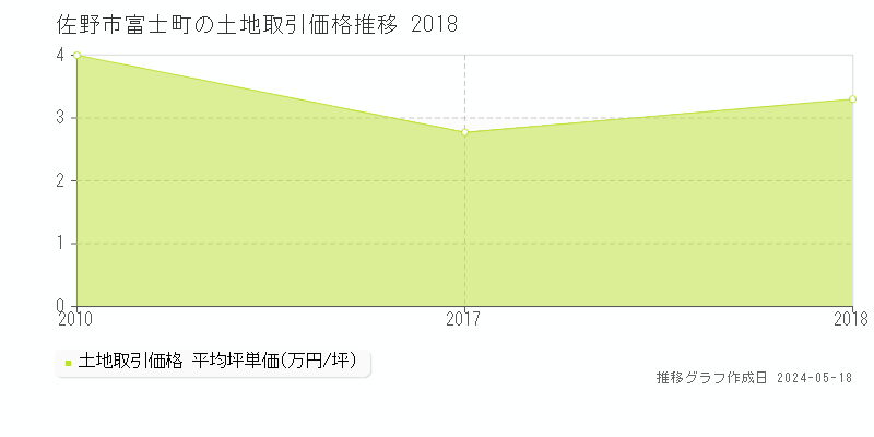 佐野市富士町の土地価格推移グラフ 