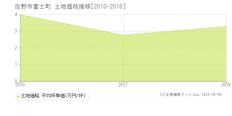 富士町(佐野市)の土地価格推移グラフ(坪単価)[2010-2018年]