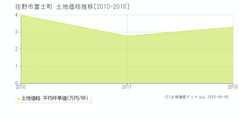 佐野市富士町の土地取引価格推移グラフ 