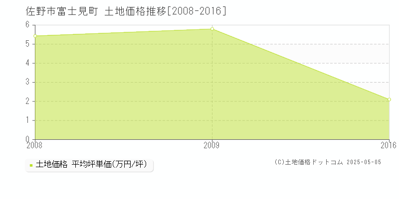 富士見町(佐野市)の土地価格推移グラフ(坪単価)[2008-2016年]