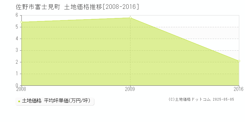 佐野市富士見町の土地取引価格推移グラフ 