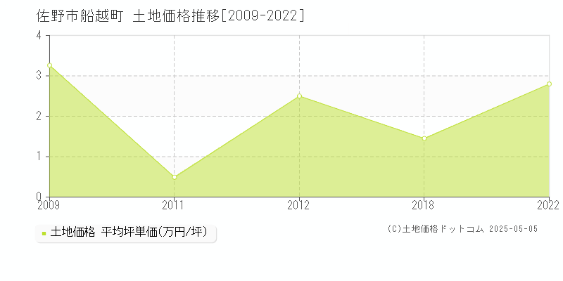 船越町(佐野市)の土地価格推移グラフ(坪単価)[2009-2022年]