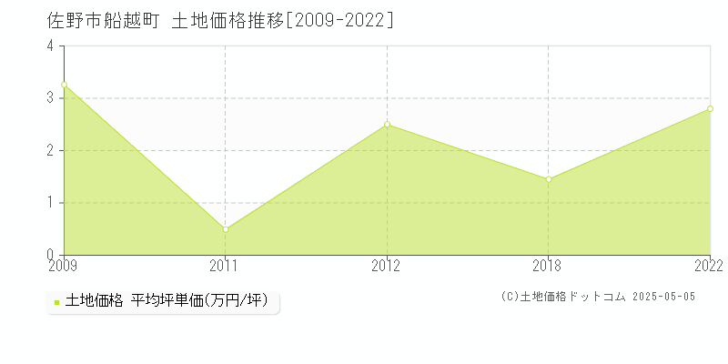 佐野市船越町の土地価格推移グラフ 