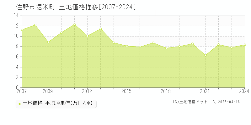 佐野市堀米町の土地価格推移グラフ 