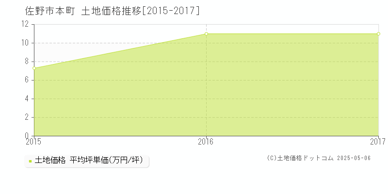 本町(佐野市)の土地価格推移グラフ(坪単価)[2015-2017年]
