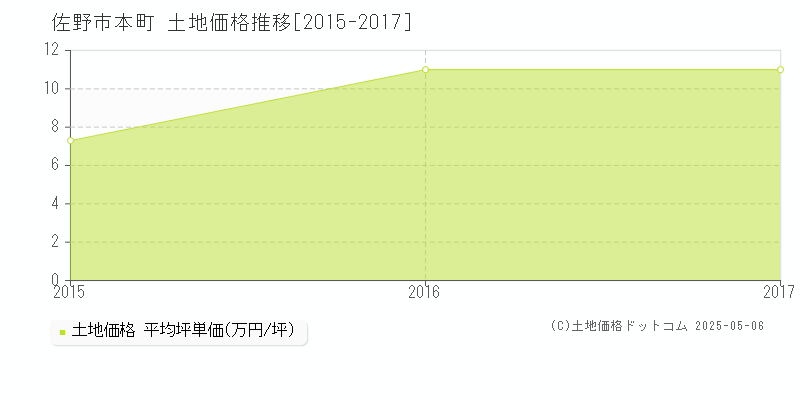 佐野市本町の土地価格推移グラフ 