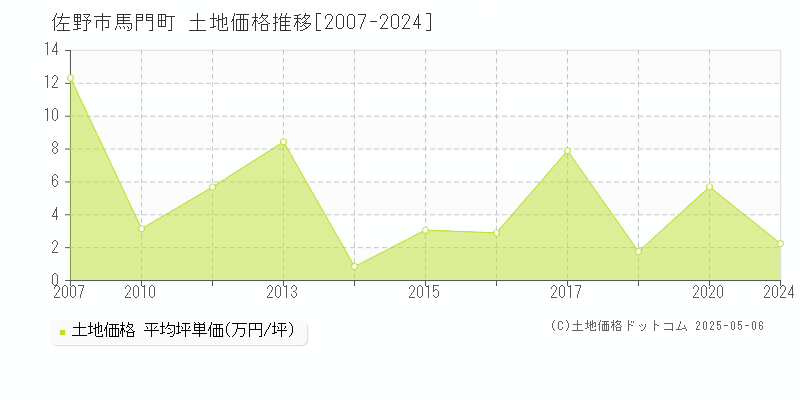 馬門町(佐野市)の土地価格推移グラフ(坪単価)[2007-2024年]