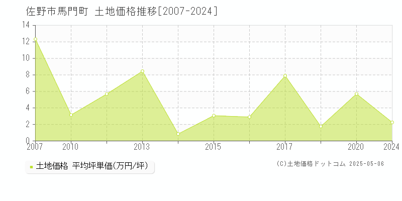 佐野市馬門町の土地価格推移グラフ 