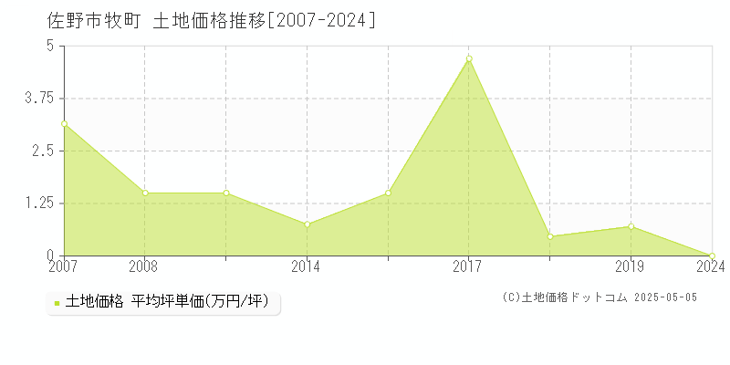 牧町(佐野市)の土地価格推移グラフ(坪単価)[2007-2024年]
