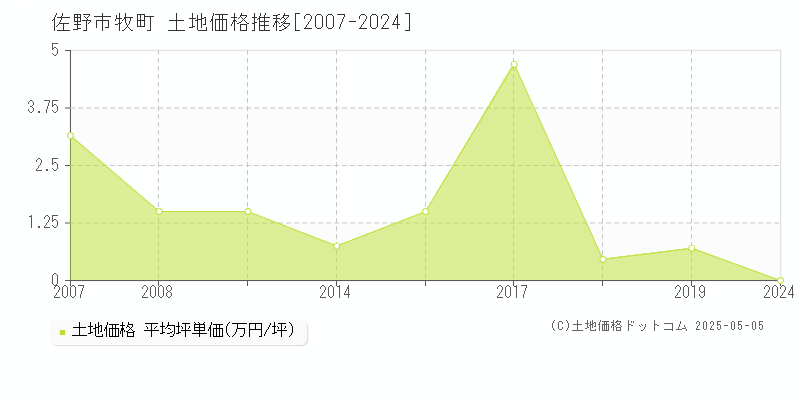 佐野市牧町の土地価格推移グラフ 