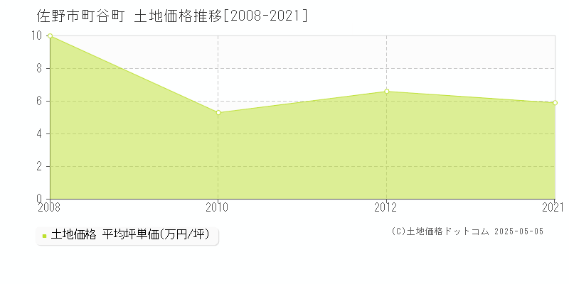 町谷町(佐野市)の土地価格推移グラフ(坪単価)[2008-2021年]