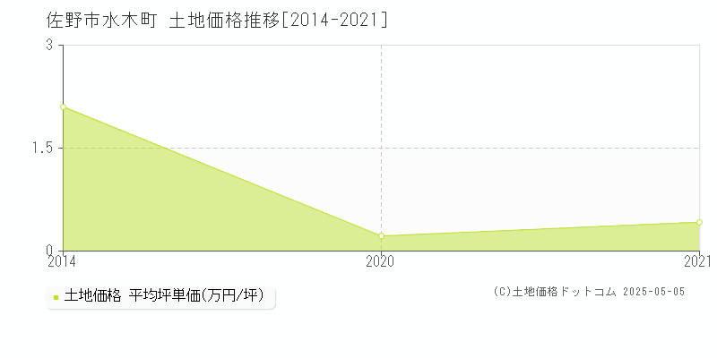 水木町(佐野市)の土地価格推移グラフ(坪単価)[2014-2021年]