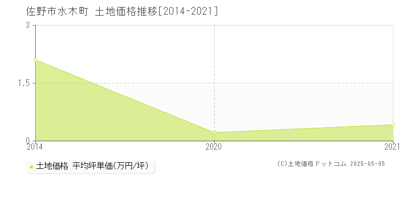 佐野市水木町の土地価格推移グラフ 