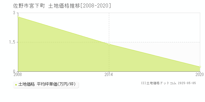 宮下町(佐野市)の土地価格推移グラフ(坪単価)[2008-2020年]