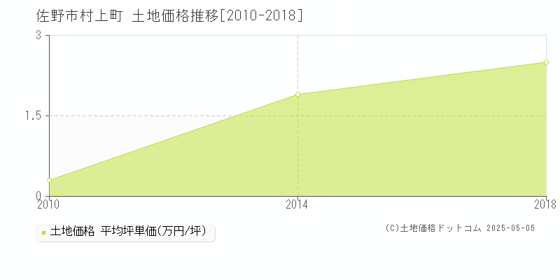 村上町(佐野市)の土地価格推移グラフ(坪単価)[2010-2018年]
