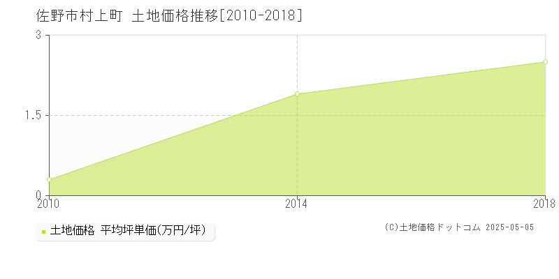 佐野市村上町の土地価格推移グラフ 