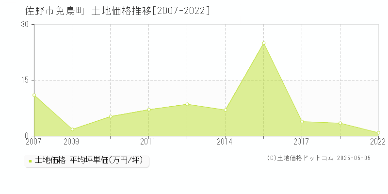 免鳥町(佐野市)の土地価格推移グラフ(坪単価)[2007-2022年]