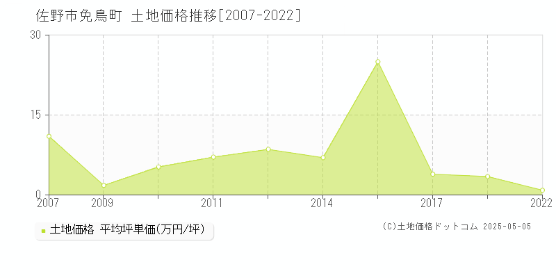 佐野市免鳥町の土地価格推移グラフ 