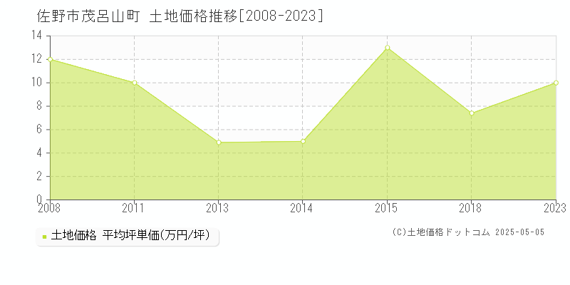 茂呂山町(佐野市)の土地価格推移グラフ(坪単価)[2008-2023年]