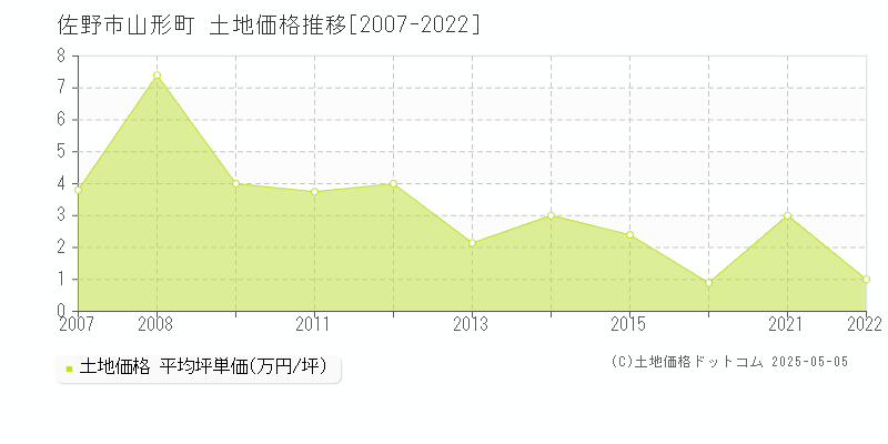 山形町(佐野市)の土地価格推移グラフ(坪単価)[2007-2022年]