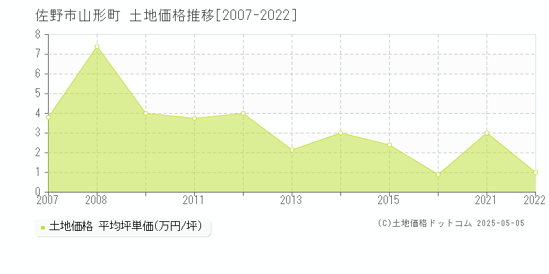 佐野市山形町の土地価格推移グラフ 