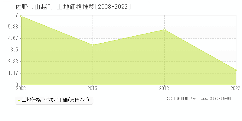 山越町(佐野市)の土地価格推移グラフ(坪単価)[2008-2022年]