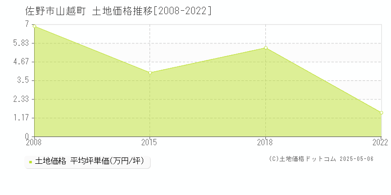 佐野市山越町の土地価格推移グラフ 