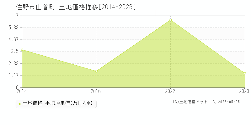 山菅町(佐野市)の土地価格推移グラフ(坪単価)[2014-2023年]