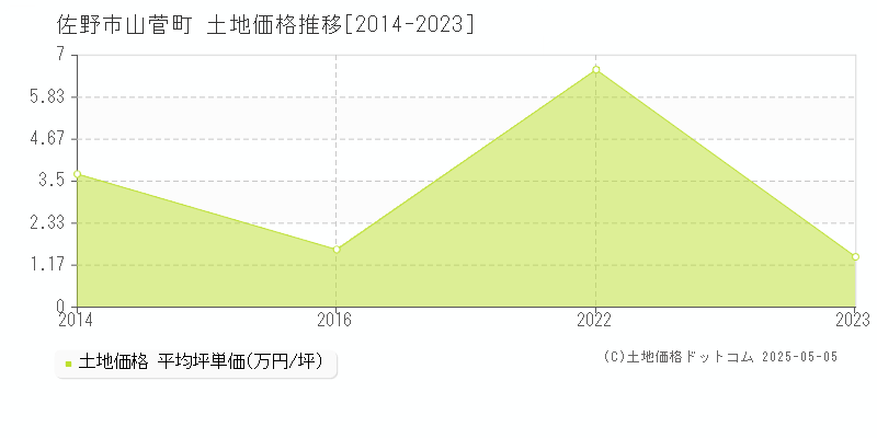 佐野市山菅町の土地取引事例推移グラフ 