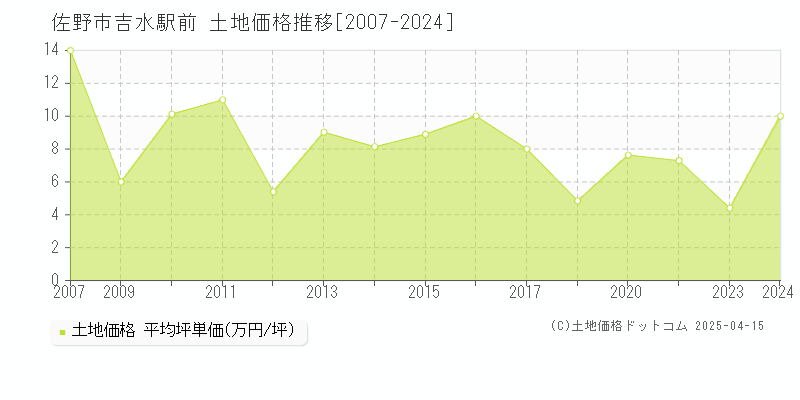 佐野市吉水駅前の土地価格推移グラフ 