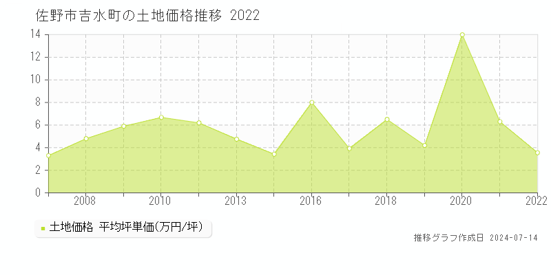 佐野市吉水町の土地価格推移グラフ 