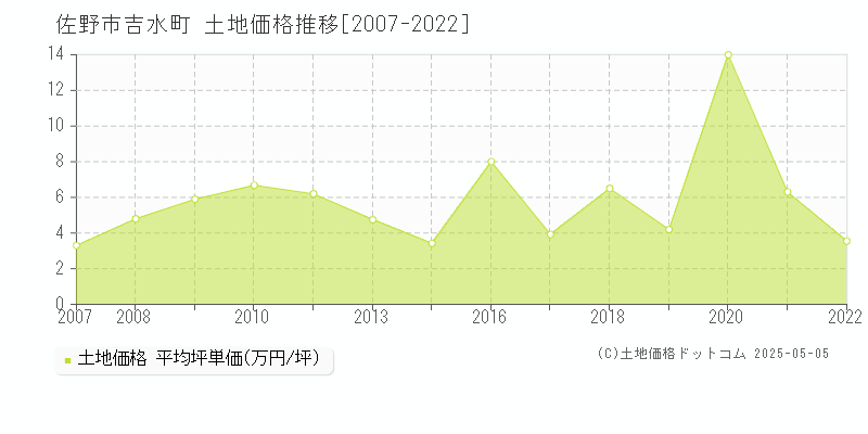 吉水町(佐野市)の土地価格推移グラフ(坪単価)[2007-2022年]