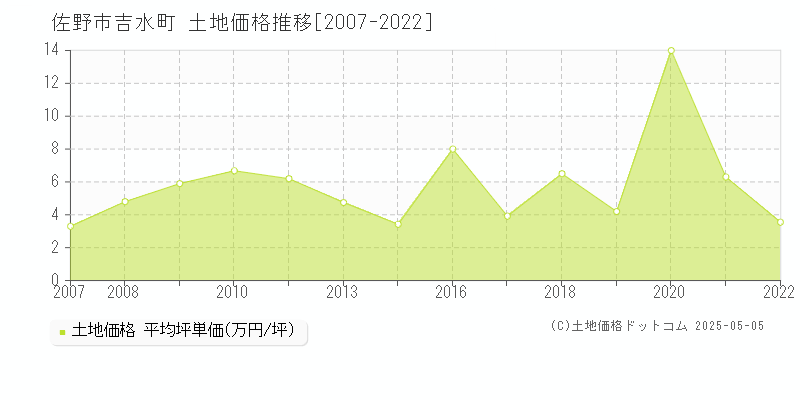 佐野市吉水町の土地価格推移グラフ 