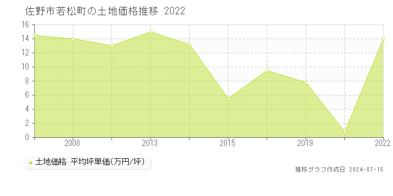 佐野市若松町の土地価格推移グラフ 