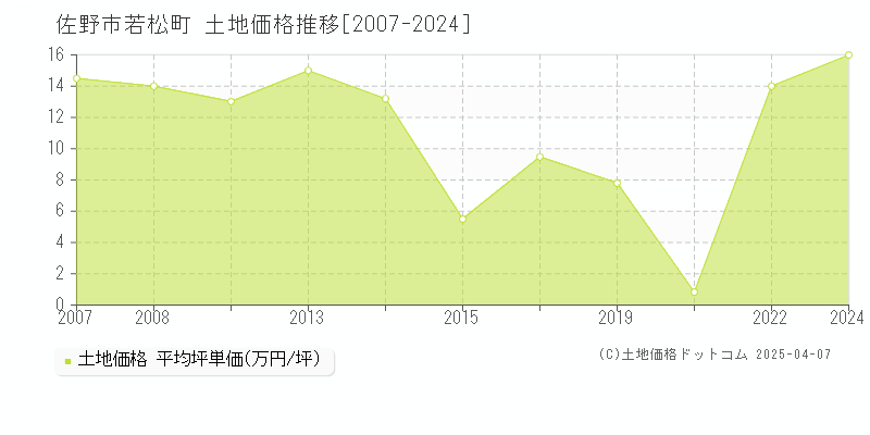 佐野市若松町の土地取引事例推移グラフ 