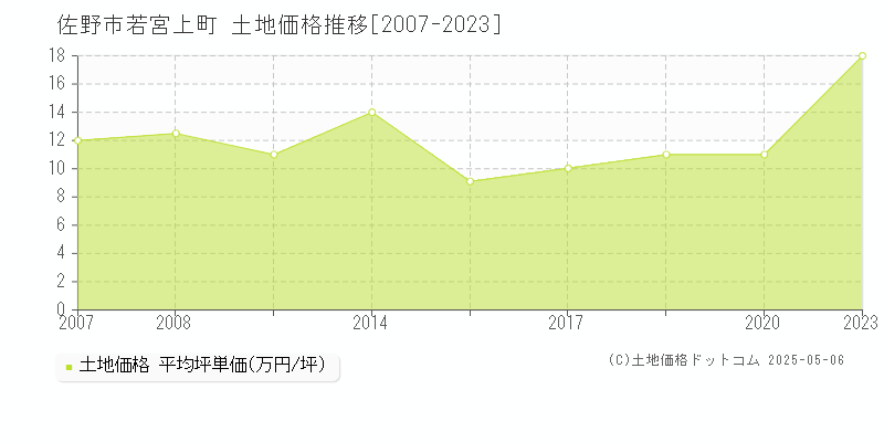 若宮上町(佐野市)の土地価格推移グラフ(坪単価)[2007-2023年]