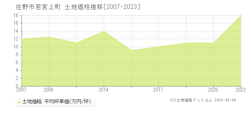 佐野市若宮上町の土地価格推移グラフ 