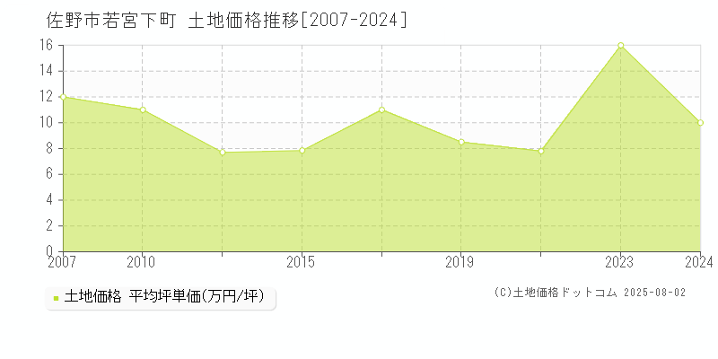 若宮下町(佐野市)の土地価格推移グラフ(坪単価)[2007-2024年]