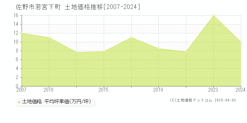 佐野市若宮下町の土地価格推移グラフ 