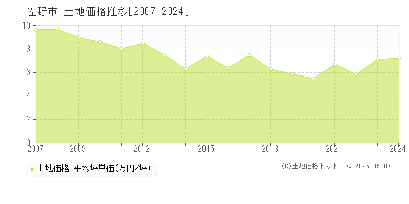佐野市(栃木県)の土地価格推移グラフ(坪単価)[2007-2024年]