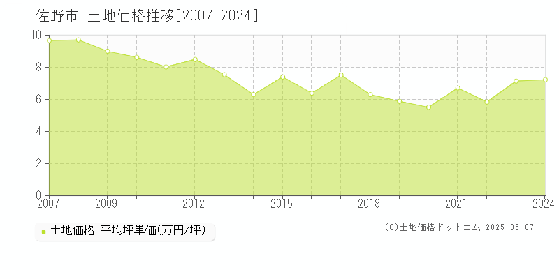 佐野市全域の土地取引価格推移グラフ 