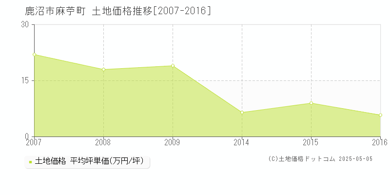 鹿沼市麻苧町の土地価格推移グラフ 