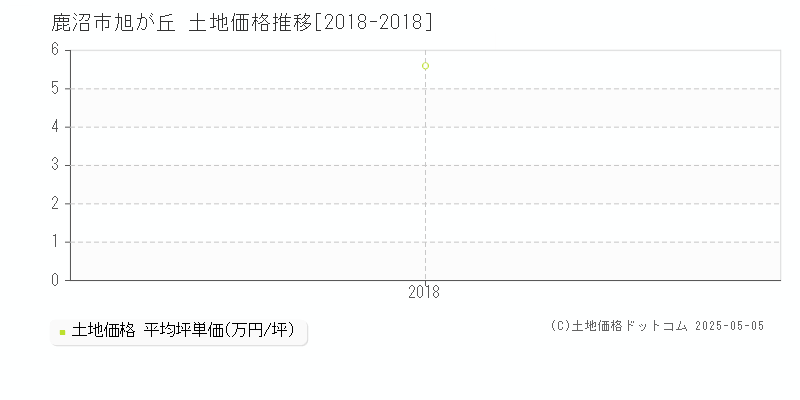 旭が丘(鹿沼市)の土地価格推移グラフ(坪単価)[2018-2018年]