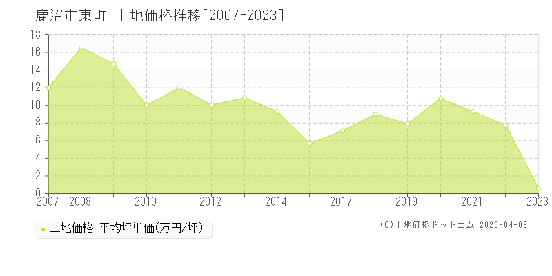 鹿沼市東町の土地価格推移グラフ 