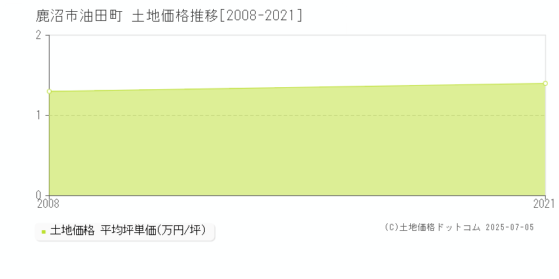 油田町(鹿沼市)の土地価格推移グラフ(坪単価)[2008-2021年]