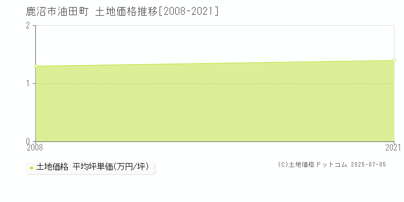 鹿沼市油田町の土地価格推移グラフ 