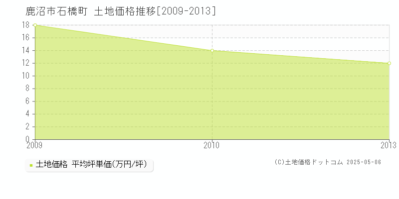 石橋町(鹿沼市)の土地価格推移グラフ(坪単価)[2009-2013年]